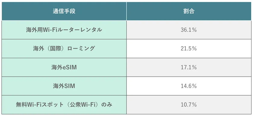 海外旅行でのインターネット接続方法