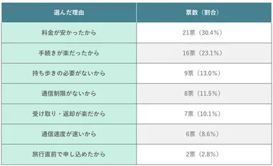 (表)海外SIMを選んだ理由