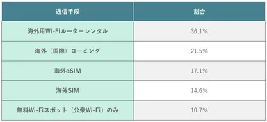 海外旅行でのインターネット接続方法
