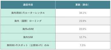 次の海外旅行でどの通信手段を利用したいか