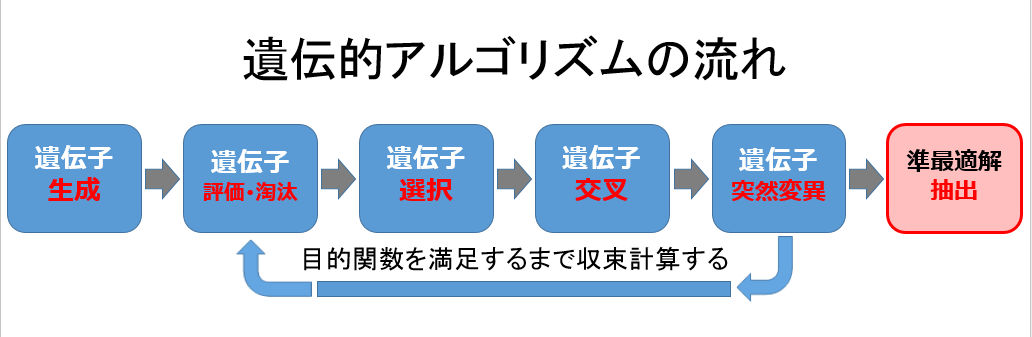 遺伝 アルゴリズム