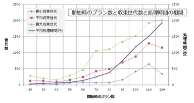 開始時のプラン数と収束世代数と処理時間の相関グラフ