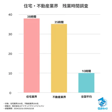 住まキャリ調査_残業時間