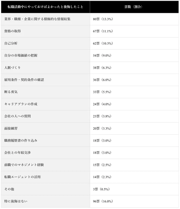 (表)転職活動中にやっておけばよかったこと・後悔していること