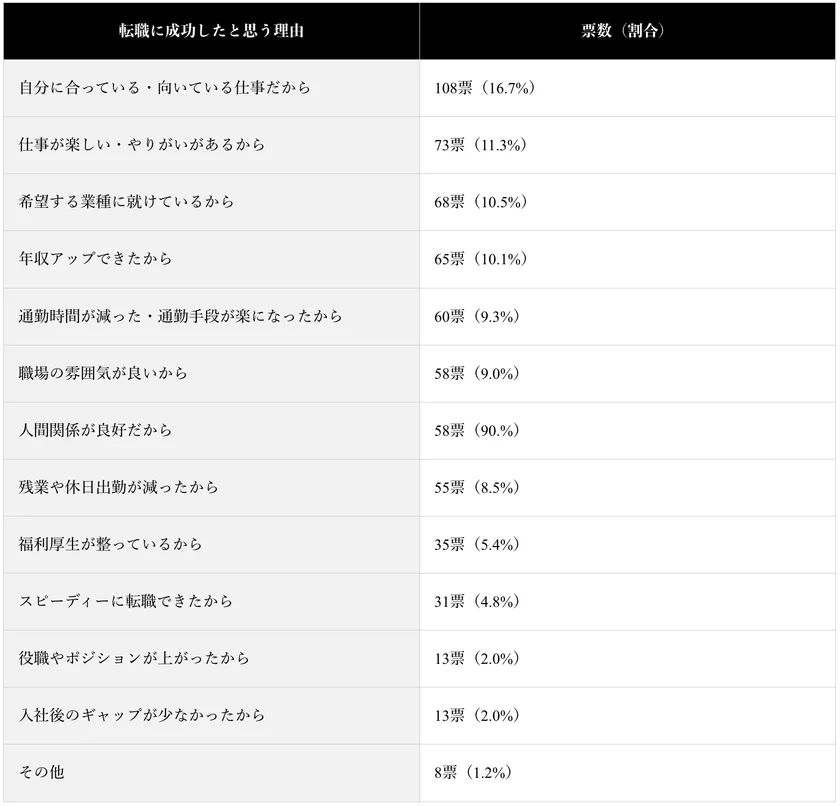 (表)転職に成功したと思う理由
