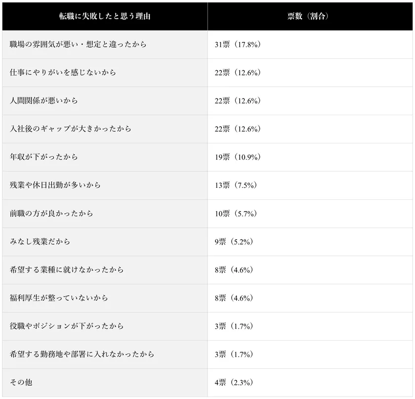 (表)転職に失敗したと思う理由
