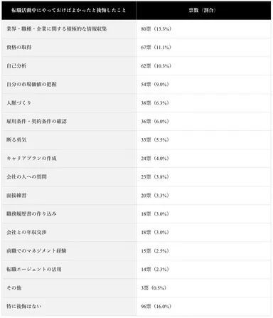(表)転職活動中にやっておけばよかったこと・後悔していること