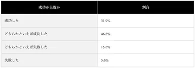 (表)直近の転職は成功したと思うか