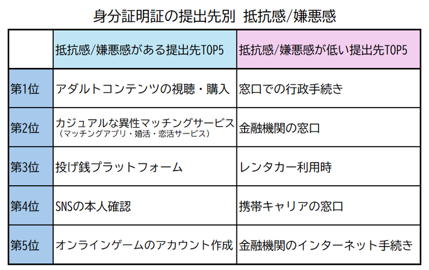 マイナ保険証開始！【最新】本人確認に関する実態調査「マイナンバーカード」約27％が未取得！嫌悪感を抱く身分証の提出先は「アダルトコンテンツ購入」
