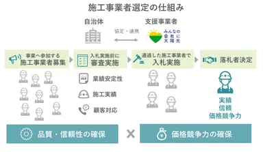 共同購入事業　入札のイメージ