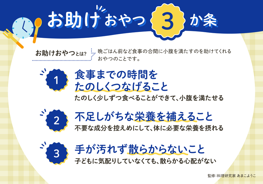 【雪印メグミルク「子どもの間食」に関する調査を実施】
５割以上の働くママが「平日の帰宅後、子どもが晩ごはんを待てない」問題を経験！