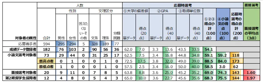 応募~採用の各局面での人数(属性別)と平均点(2025年に1月に公表された第2期分)