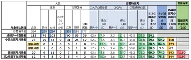 応募～採用の各局面での人数(属性別)と平均点(2025年に1月に公表された第2期分)