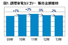 図1 調理家電カテゴリ　販売金額推移