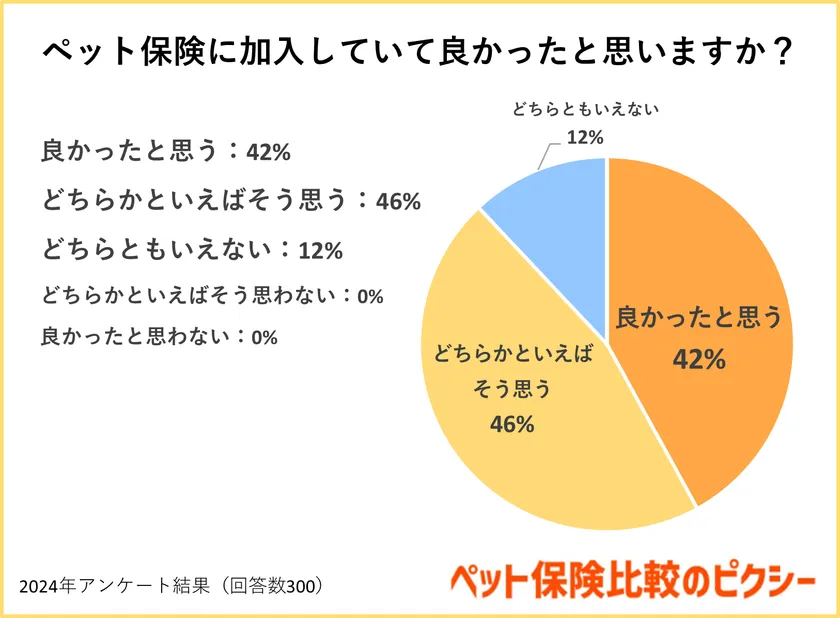 ペット保険に加入していて良かったと思いますか?