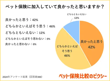 ペット保険に加入していて良かったと思いますか？