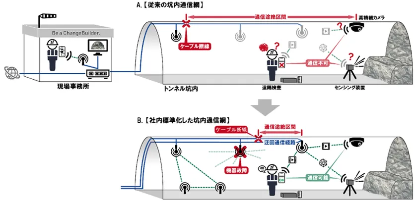 図1:従来の通信網(上段A)と新しい通信網(下段B)の比較