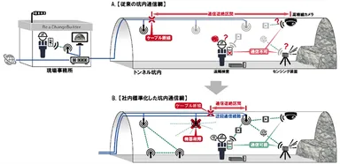 図1：従来の通信網(上段A)と新しい通信網(下段B)の比較