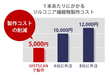 コスト比較グラフ