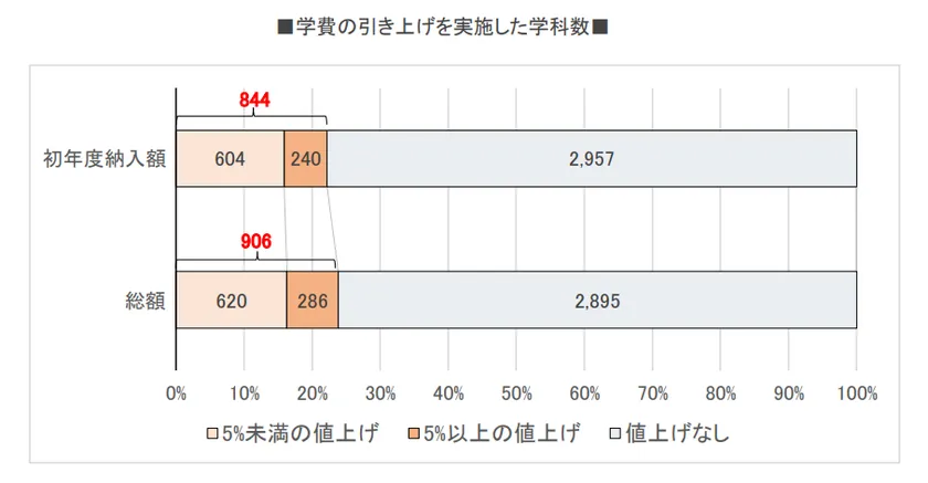 学費の引き上げを実施した学科数