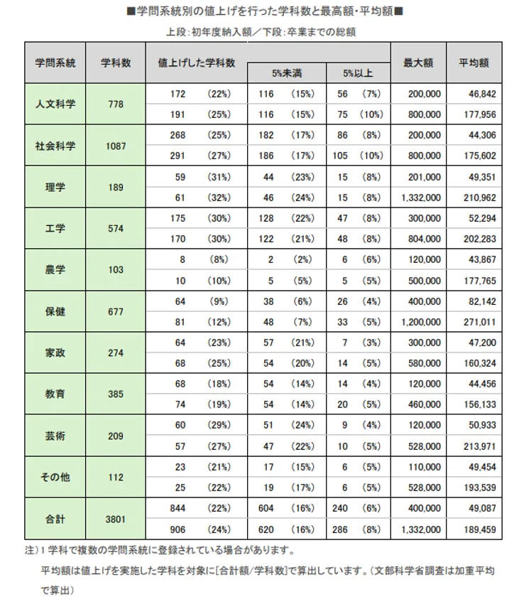 学問系統別の値上げを行った学科数と最高・平均額