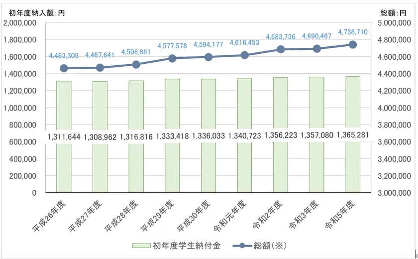 私立大学学部 平均額の推移