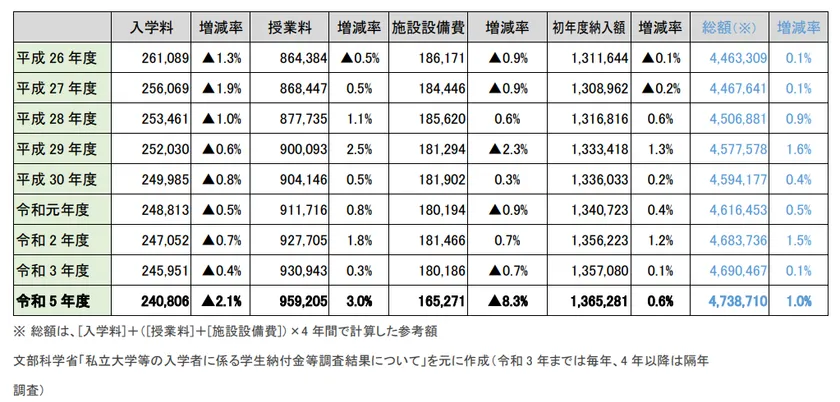 私立大学部 平均額の推移(表)