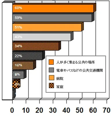 「普段の生活の中で菌・ウイルスに感染する場所はどこか？」(GHC意識調査2012年)