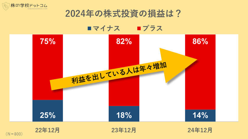【個人投資家800人アンケート】
2024年の株式投資で利益を得た人は86％！
株価上昇で利益額も拡大中
