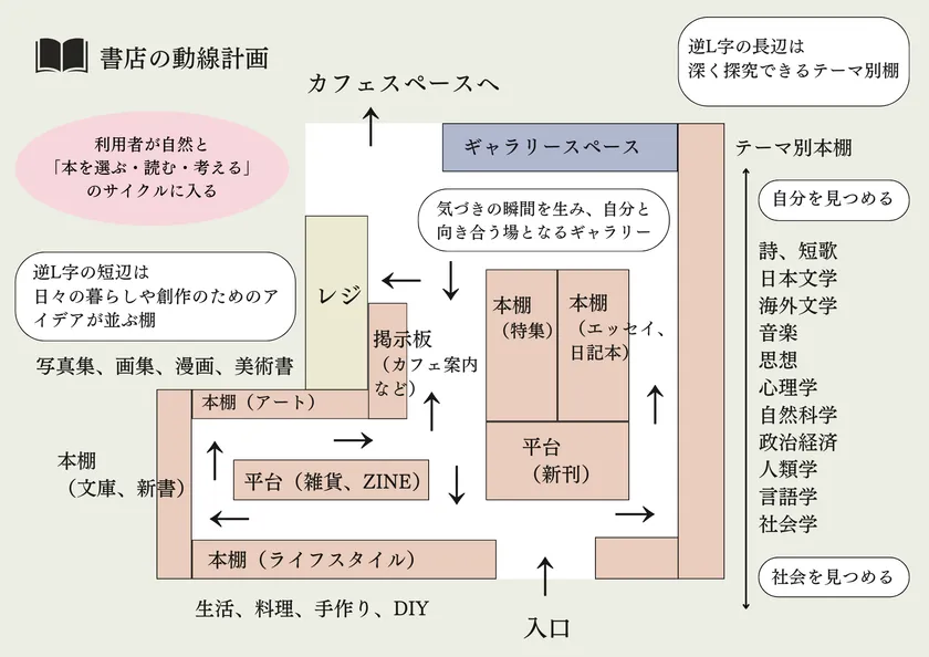 書店の動線計画