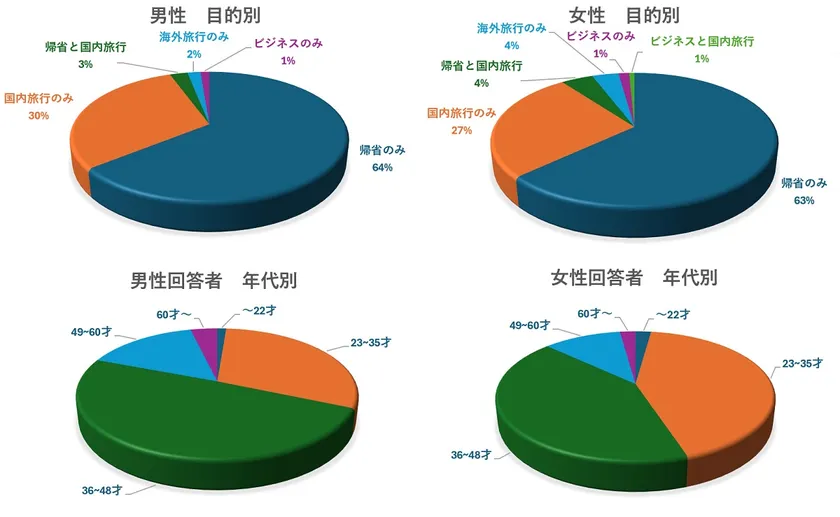 男女目的別 年代別