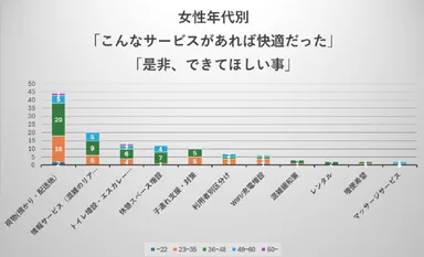 必要なサービス　望むこと(女性)
