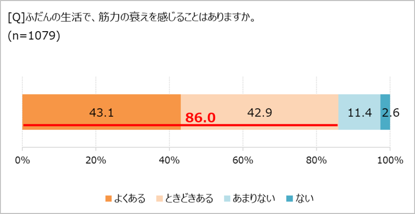 筋力の衰えを実感している人、約9割！　
「ほぼ1000人にききました」が調査結果を発表。