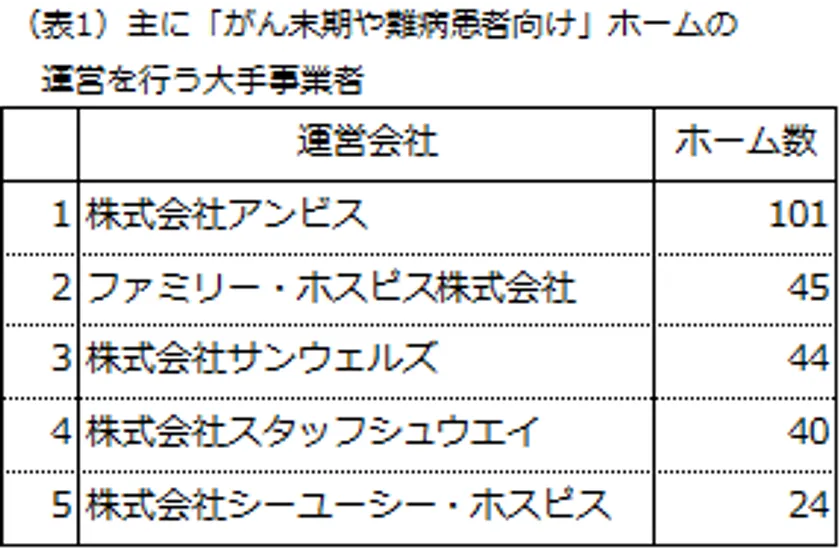 (表1)大手事業者一覧
