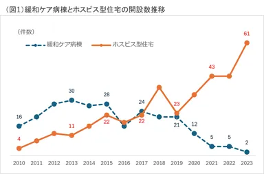 (図1)開設数推移
