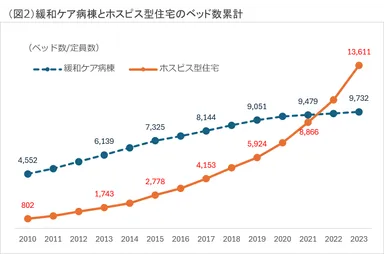 (図2)ベッド数・定員数累計
