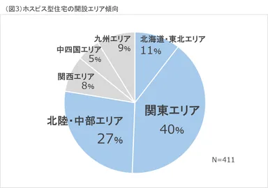 (図3)エリア傾向