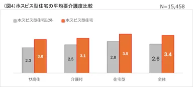 (図4)平均要介護度