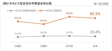 (図5)年間退去率