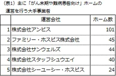 (表1)大手事業者一覧