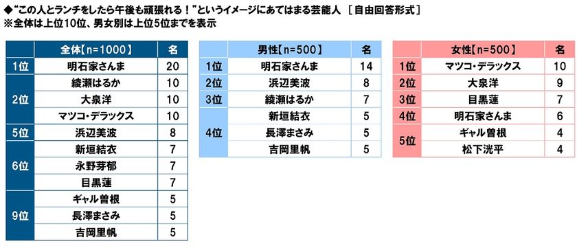 タニタ調べ　
“この人とランチをしたら午後も頑張れる！”という
イメージにあてはまる芸能人　
1位「明石家さんまさん」
2位「綾瀬はるかさん」「大泉洋さん」
「マツコ・デラックスさん」