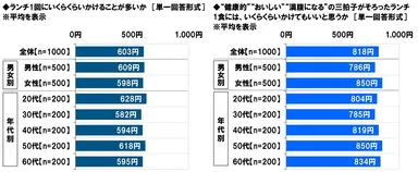 ランチ1回にいくらくらいかけることが多いか（男女・年代）
