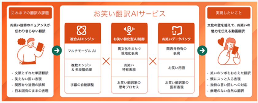 ブレインパッド、吉本興業グループのFANYの生成AIを活用した新たな取り組みを支援、「おもしろい」を翻訳して日本のエンタメを世界へ発信