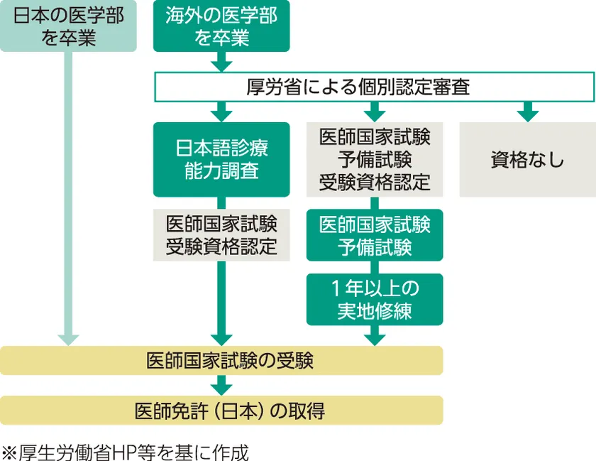 図1) 日本の医師国家試験の流れについて