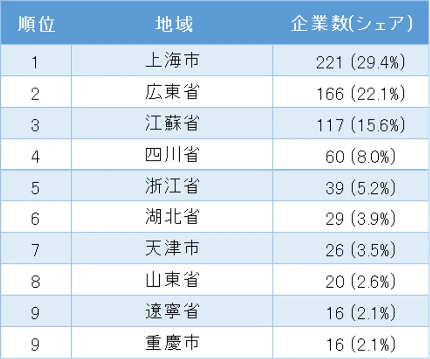中国日系飲食業の地域別企業数ランキング トップ10(表2)