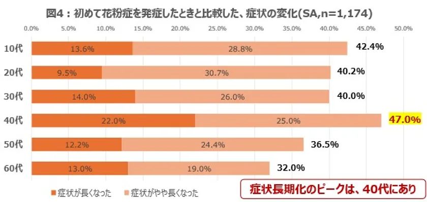 初めて花粉症を発症したときと比較した、症状の変化