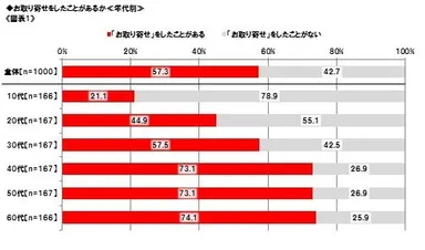 インターネット通販利用者の約6割が「お取り寄せ」を経験　40代以上では7割超