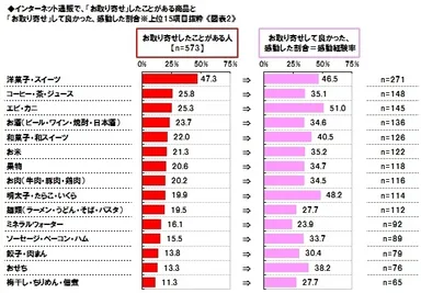 お取り寄せ経験トップは「洋菓子・スイーツ」、感動する商品に出会える確率冬の定番「エビ・カニ」がトップ