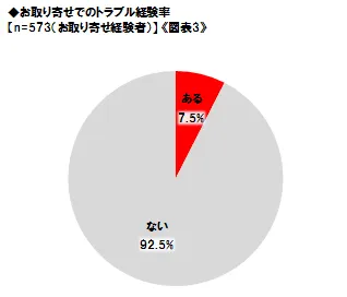 「お取り寄せ時のトラブル」7.5%が経験