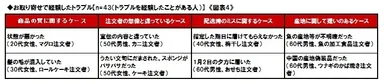 トラブルの内容「不良品」「想像との差異」「配達の際の手違い」が目立つ